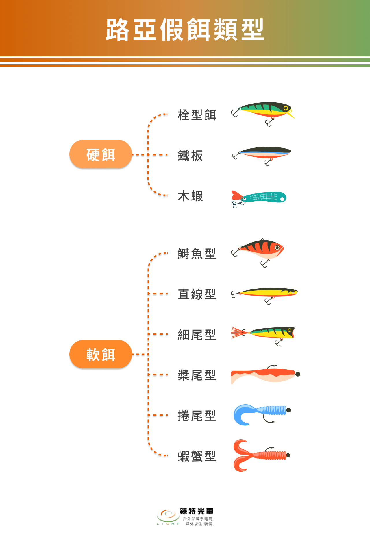 路亞假餌類型