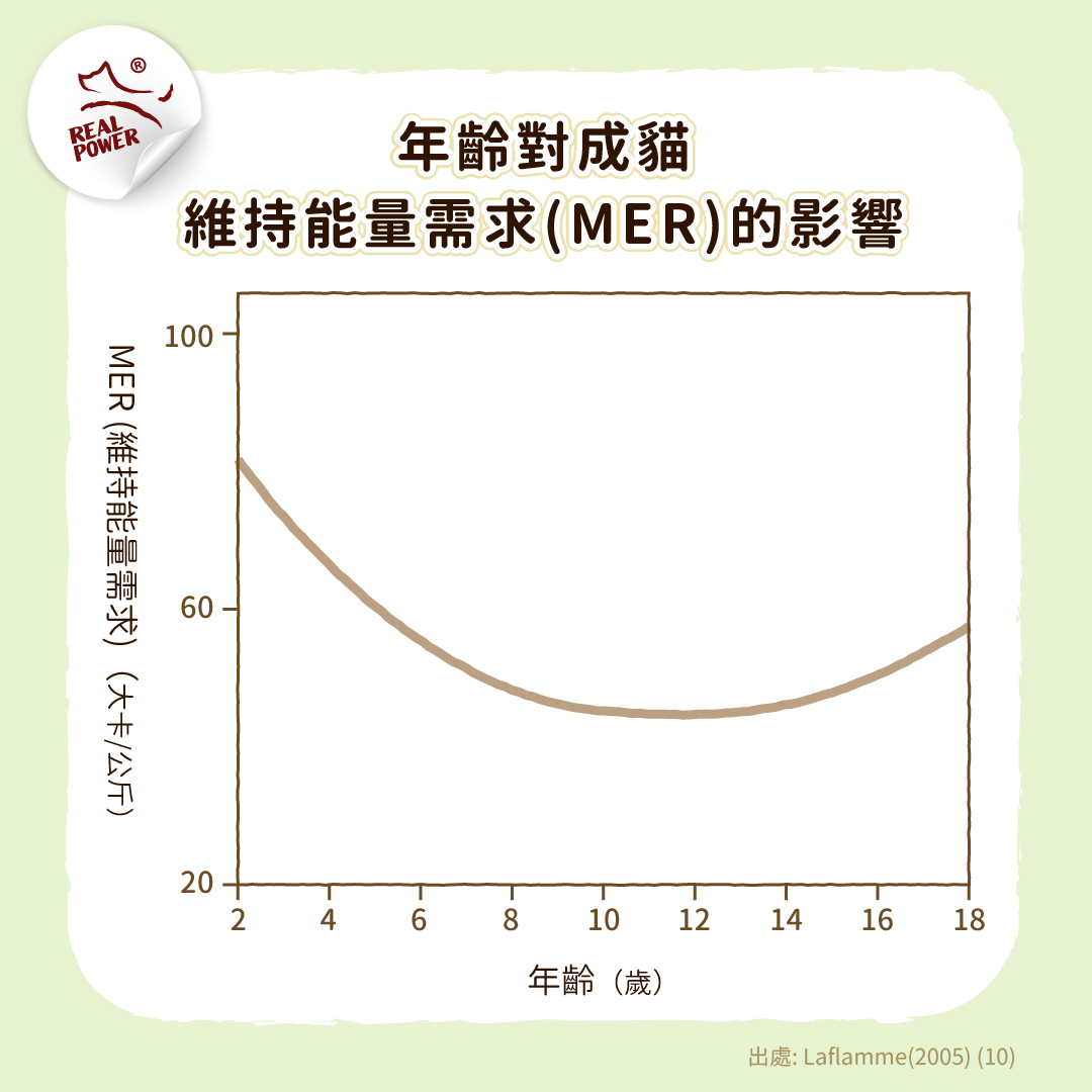 (圖一)年齡對成貓維持能量需求(MER)的影響
