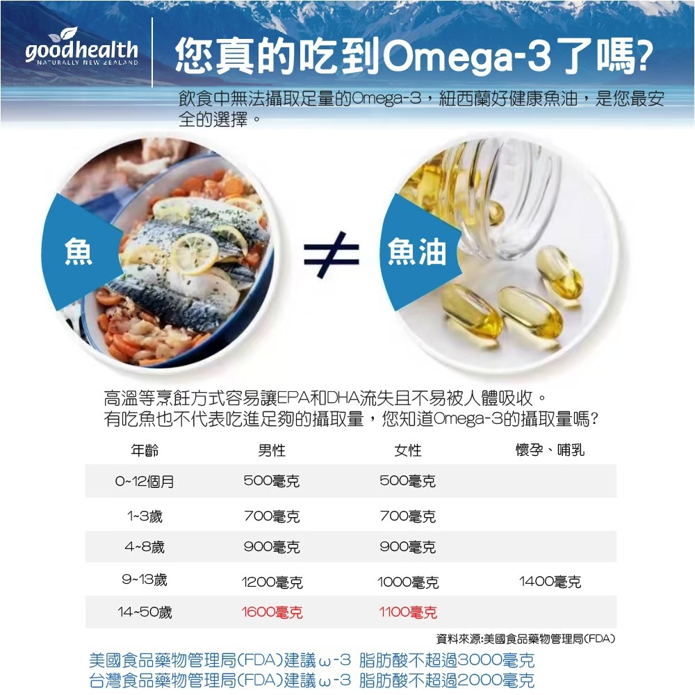 壽滿趣Somuch】紐西蘭goodhealth深海純淨DHA&EPA魚油膠囊3瓶組- 販奇網‧ 讓您放心買