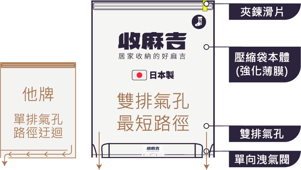 收麻吉手捲式壓縮袋比較圖