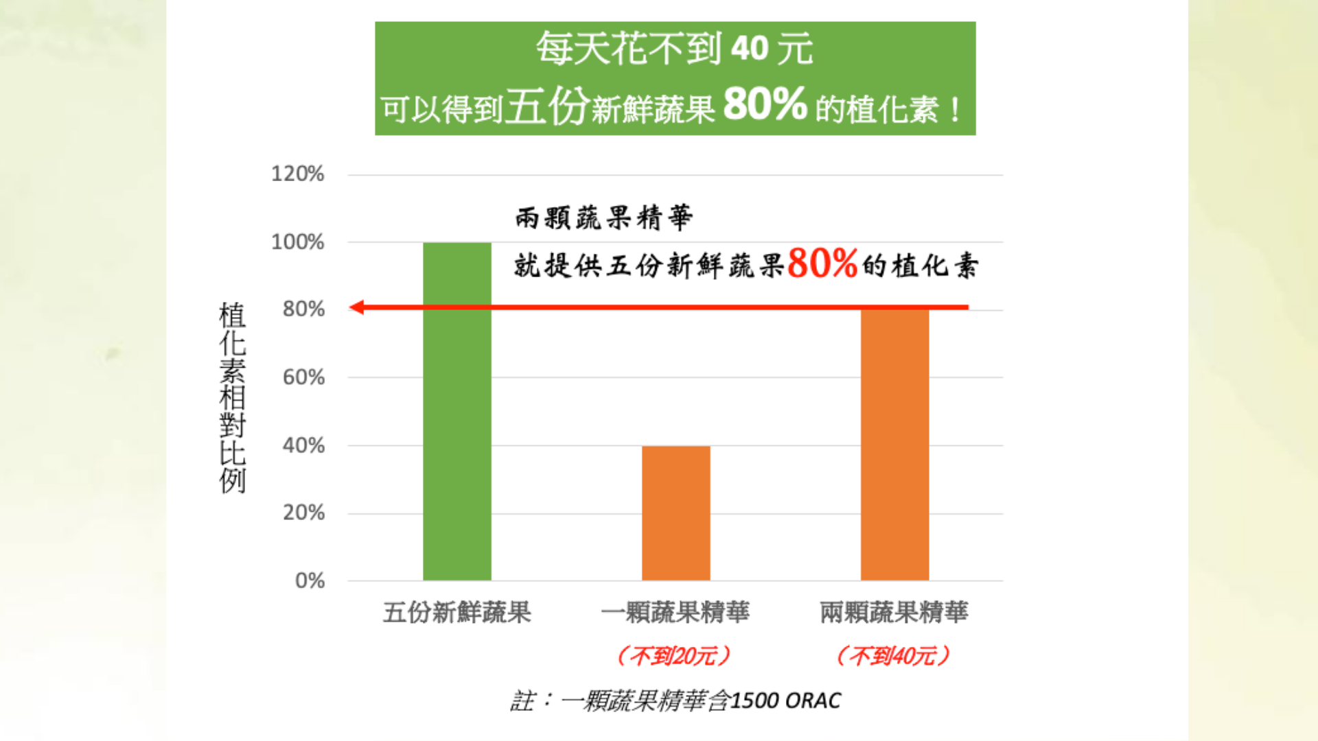  限時特賣 高多酚蔬果精華 膳食補充品7