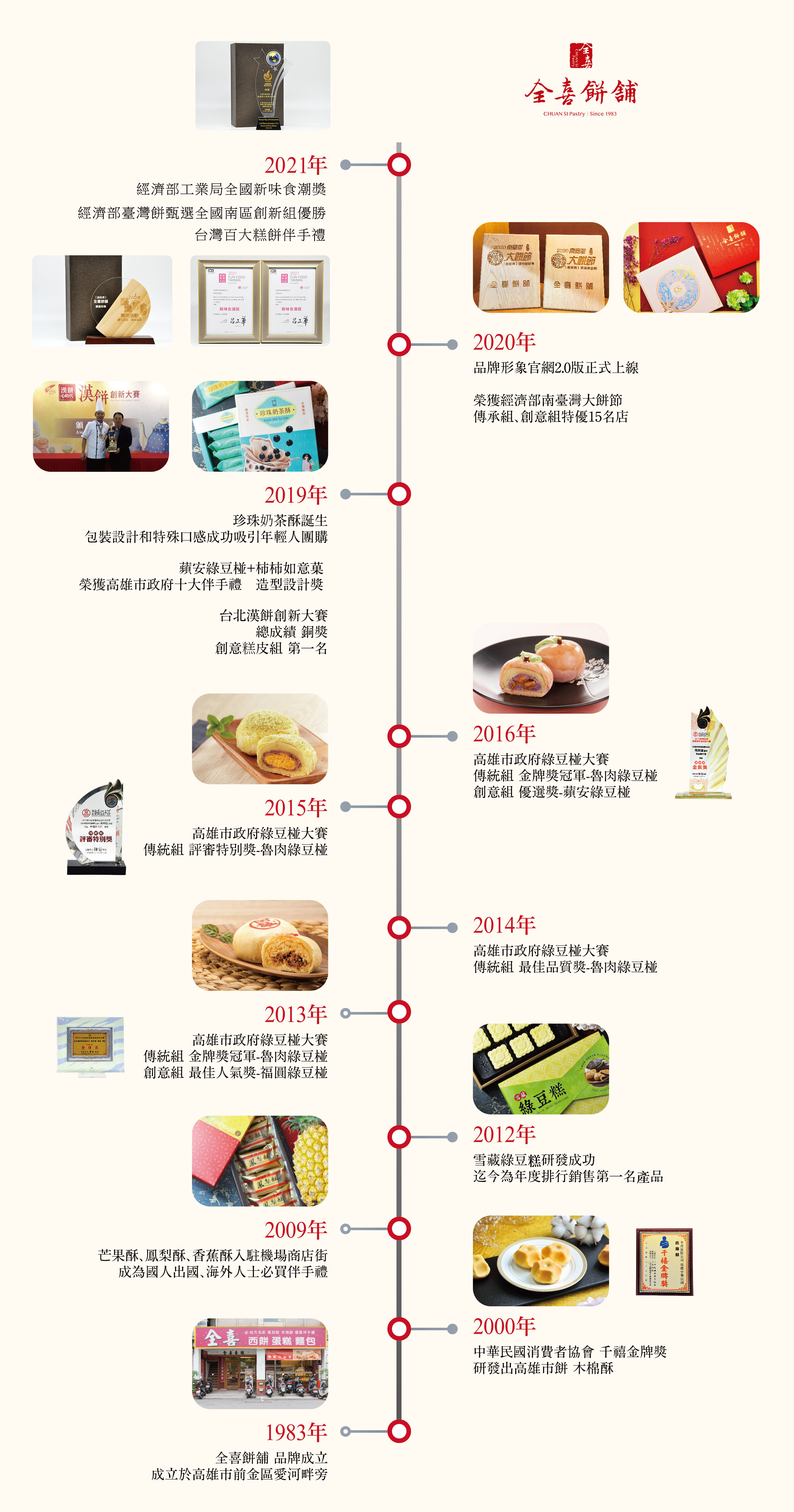 品牌比賽得獎里程碑 高雄綠豆椪冠軍第一品牌 中式喜餅漢餅平價首選 全喜餅舖 品牌比賽得獎里程碑 高雄綠豆椪冠軍第一品牌 中式喜餅漢餅平價首選 全喜餅舖